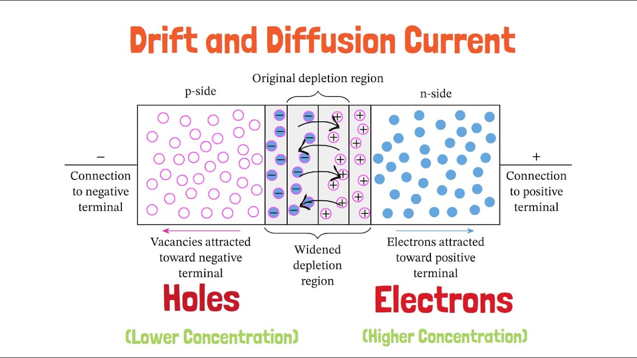 Drift and Diffusion Currents in Semiconductors in less than 2 min | Electronic Devices and Circuits