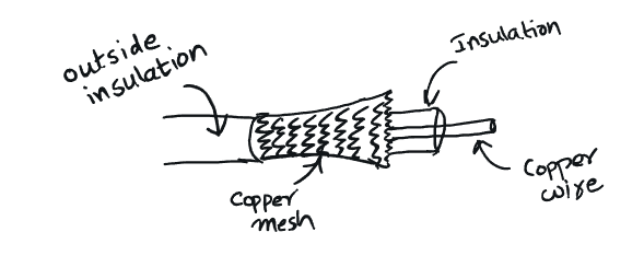 co-axial cable transmission line