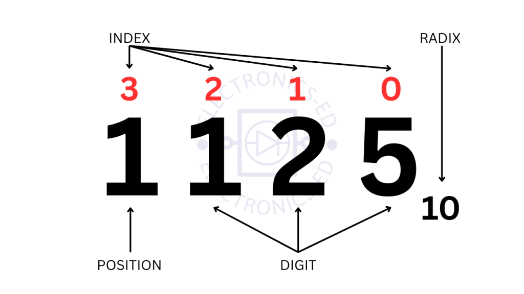 radix number system in computer