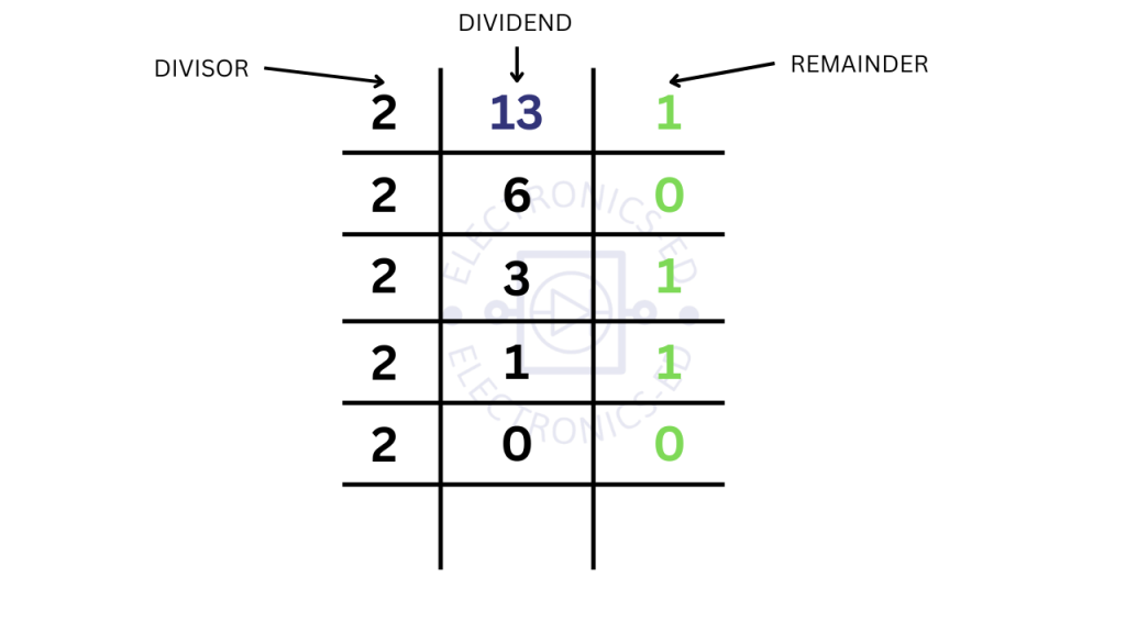 decimal to binary by division