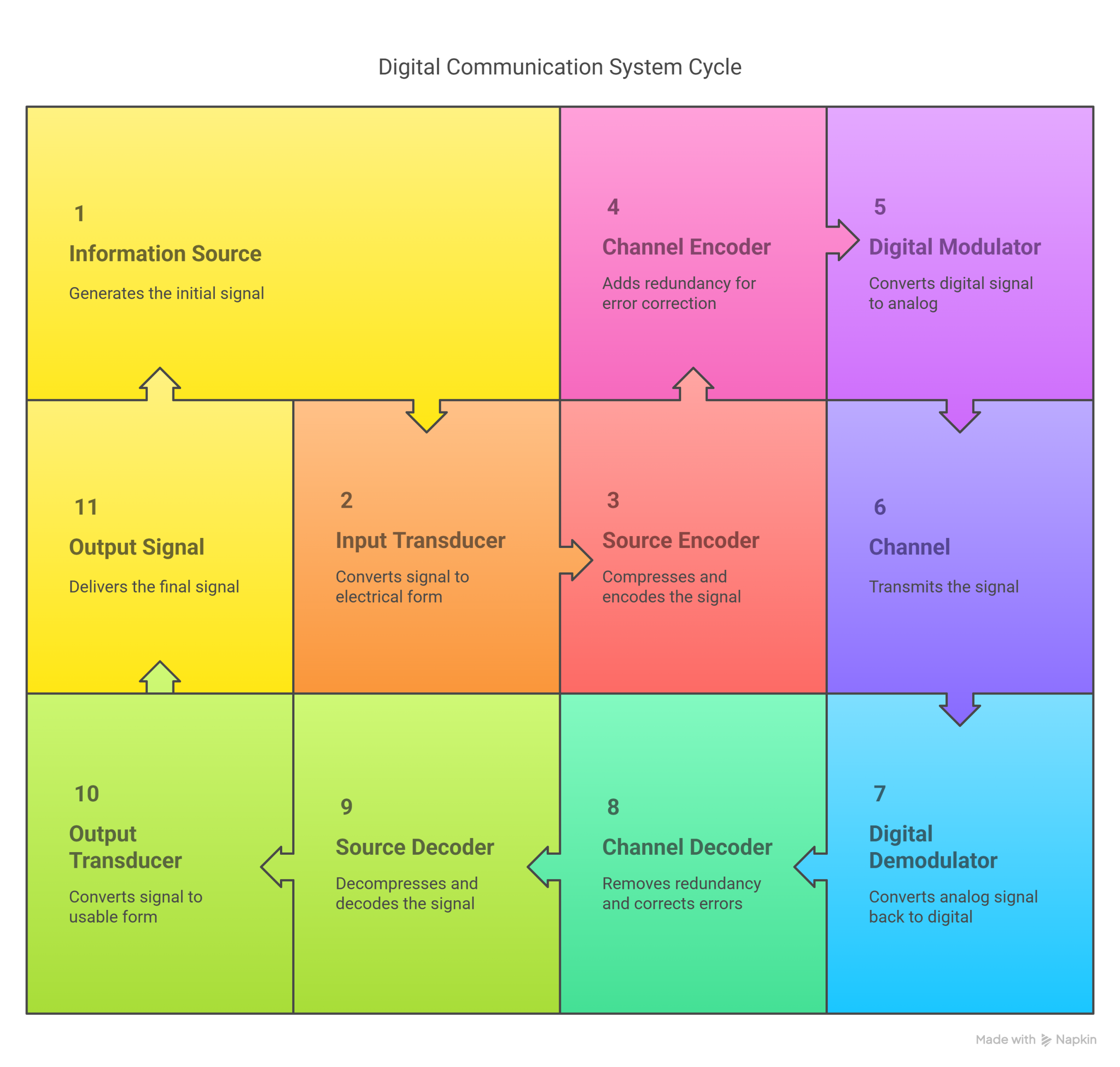Block Diagram of Digital communication system